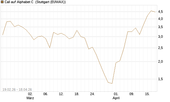 Call auf Alphabet C [J.P. Morgan Structured Products B.V.] Chart