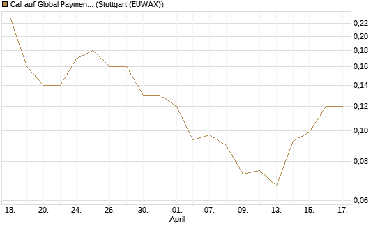 Call auf Global Payments [J.P. Morgan Structured Products B.V.] Chart