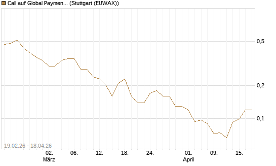 Call auf Global Payments [J.P. Morgan Structured Products B.V.] Chart