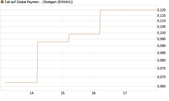 Call auf Global Payments [J.P. Morgan Structured Products B.V.] Chart