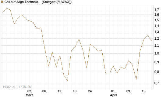 Call auf Align Technology [J.P. Morgan Structured Products B.V.] Chart