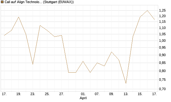 Call auf Align Technology [J.P. Morgan Structured Products B.V.] Chart
