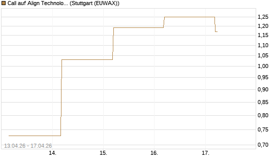 Call auf Align Technology [J.P. Morgan Structured Products B.V.] Chart