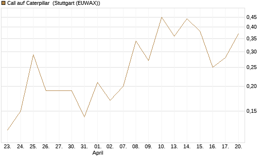 Call auf Caterpillar [J.P. Morgan Structured Products B.V.] Chart