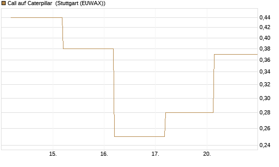 Call auf Caterpillar [J.P. Morgan Structured Products B.V.] Chart