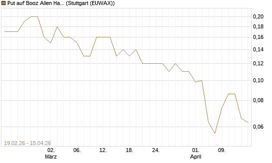 Put auf Booz Allen Hamilton Holding Corporation [J.P. Morgan Structured Products B.V.] Chart