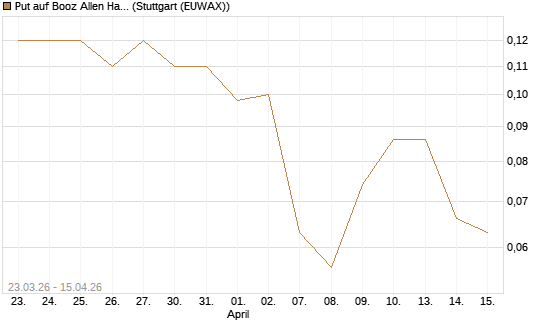 Put auf Booz Allen Hamilton Holding Corporation [J.P. Morgan Structured Products B.V.] Chart