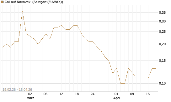 Call auf Novavax [J.P. Morgan Structured Products B.V.] Chart