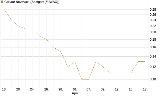 Call auf Novavax [J.P. Morgan Structured Products B.V.] Chart