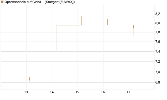 Optionsschein auf Global X Copper Miners ETF [Goldman Sachs Bank Europe SE] Chart