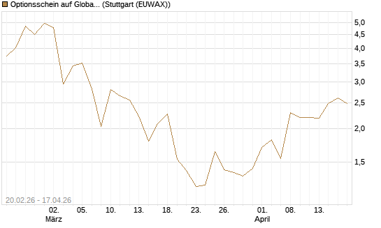 Optionsschein auf Global X Copper Miners ETF [Goldman Sachs Bank Europe SE] Chart