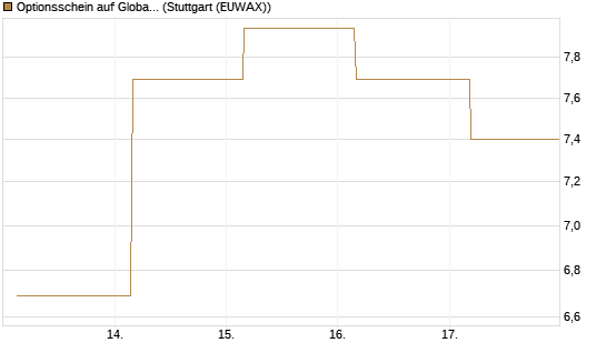 Optionsschein auf Global X Copper Miners ETF [Goldman Sachs Bank Europe SE] Chart
