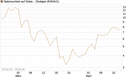 Optionsschein auf Global X Copper Miners ETF [Goldman Sachs Bank Europe SE] Chart