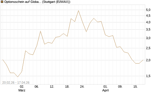 Optionsschein auf Global X Copper Miners ETF [Goldman Sachs Bank Europe SE] Chart