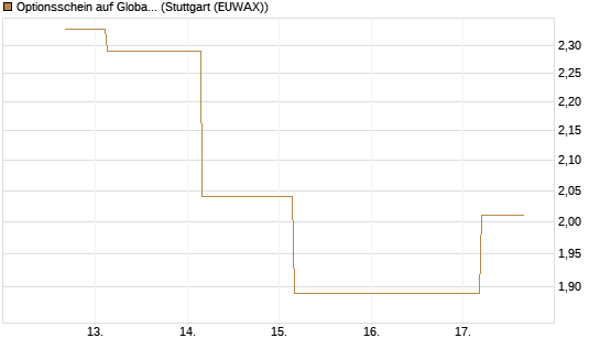 Optionsschein auf Global X Copper Miners ETF [Goldman Sachs Bank Europe SE] Chart