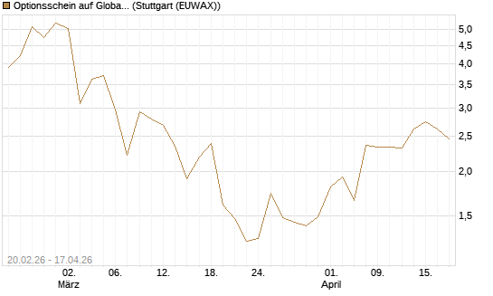 Optionsschein auf Global X Copper Miners ETF [Goldman Sachs Bank Europe SE] Chart