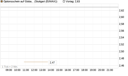 Optionsschein auf Global X Copper Miners ETF [Goldman Sachs Bank Europe SE] Chart