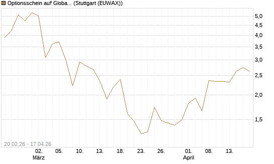 Optionsschein auf Global X Copper Miners ETF [Goldman Sachs Bank Europe SE] Chart