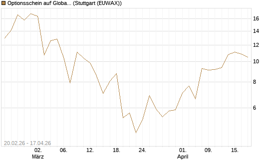 Optionsschein auf Global X Copper Miners ETF [Goldman Sachs Bank Europe SE] Chart