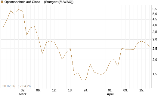 Optionsschein auf Global X Copper Miners ETF [Goldman Sachs Bank Europe SE] Chart