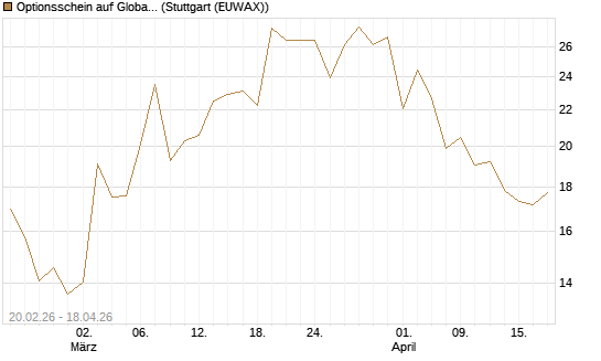 Optionsschein auf Global X Copper Miners ETF [Goldman Sachs Bank Europe SE] Chart