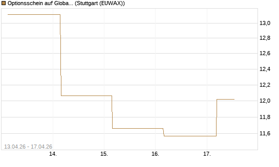 Optionsschein auf Global X Copper Miners ETF [Goldman Sachs Bank Europe SE] Chart