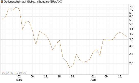 Optionsschein auf Global X Copper Miners ETF [Goldman Sachs Bank Europe SE] Chart