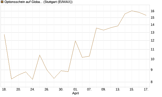Optionsschein auf Global X Copper Miners ETF [Goldman Sachs Bank Europe SE] Chart