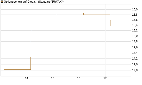 Optionsschein auf Global X Copper Miners ETF [Goldman Sachs Bank Europe SE] Chart