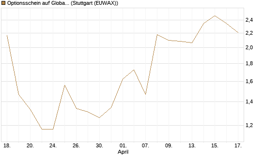 Optionsschein auf Global X Copper Miners ETF [Goldman Sachs Bank Europe SE] Chart