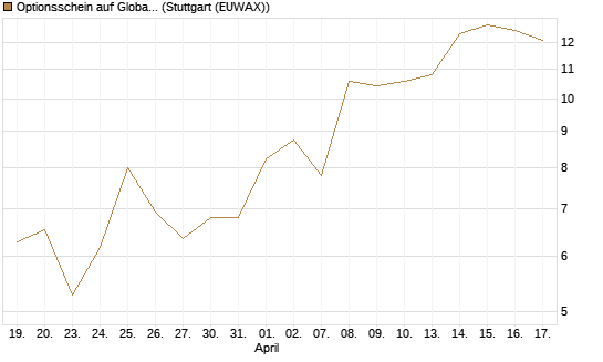 Optionsschein auf Global X Copper Miners ETF [Goldman Sachs Bank Europe SE] Chart