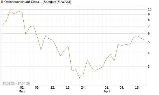 Optionsschein auf Global X Copper Miners ETF [Goldman Sachs Bank Europe SE] Chart
