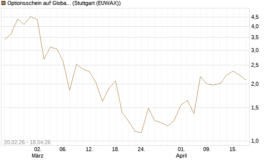 Optionsschein auf Global X Copper Miners ETF [Goldman Sachs Bank Europe SE] Chart