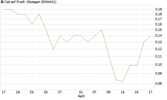 Call auf Five9 [J.P. Morgan Structured Products B.V.] Chart
