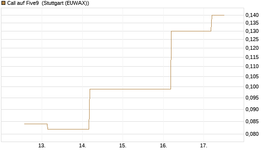 Call auf Five9 [J.P. Morgan Structured Products B.V.] Chart