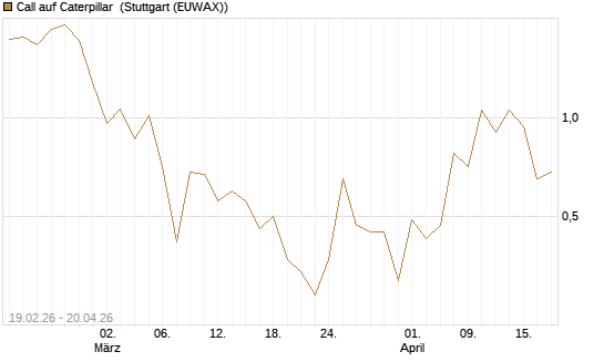 Call auf Caterpillar [J.P. Morgan Structured Products B.V.] Chart