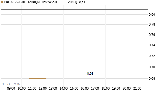 Put auf Aurubis [J.P. Morgan Structured Products B.V.] Chart