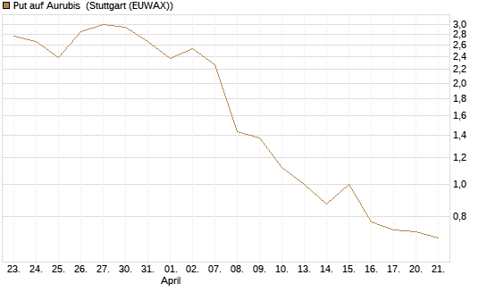 Put auf Aurubis [J.P. Morgan Structured Products B.V.] Chart