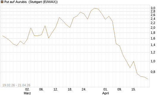 Put auf Aurubis [J.P. Morgan Structured Products B.V.] Chart