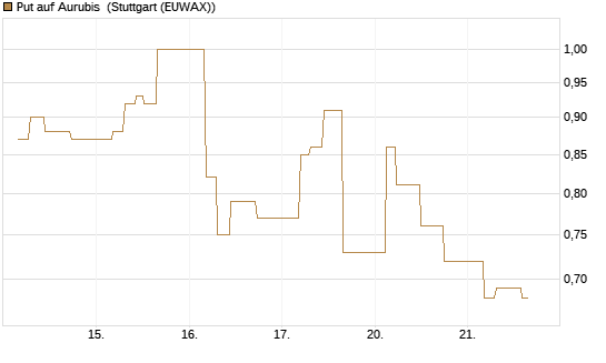 Put auf Aurubis [J.P. Morgan Structured Products B.V.] Chart