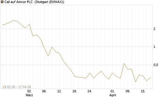Call auf Amcor PLC [J.P. Morgan Structured Products B.V.] Chart