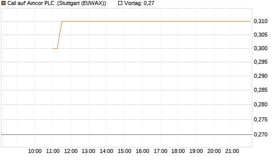 Call auf Amcor PLC [J.P. Morgan Structured Products B.V.] Chart