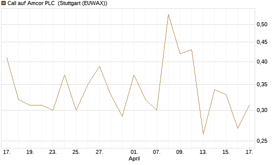 Call auf Amcor PLC [J.P. Morgan Structured Products B.V.] Chart