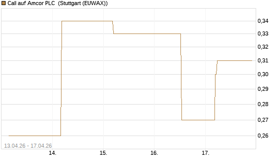 Call auf Amcor PLC [J.P. Morgan Structured Products B.V.] Chart