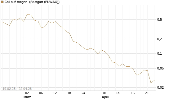 Call auf Amgen [J.P. Morgan Structured Products B.V.] Chart