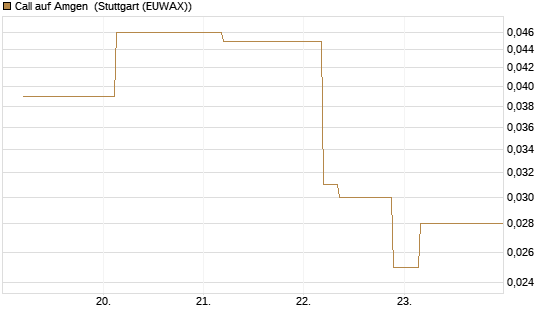 Call auf Amgen [J.P. Morgan Structured Products B.V.] Chart