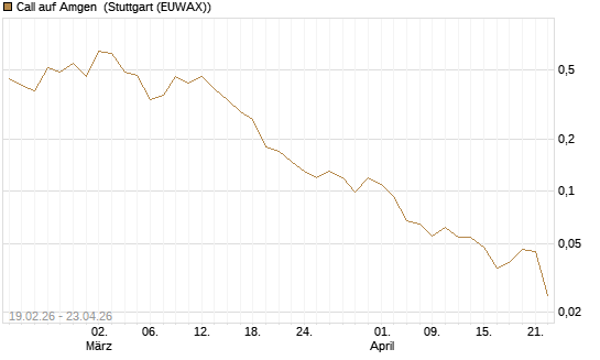 Call auf Amgen [J.P. Morgan Structured Products B.V.] Chart