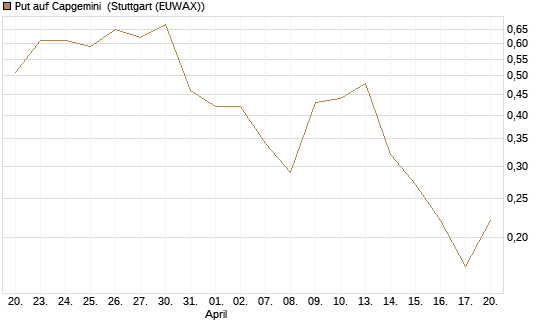 Put auf Capgemini [J.P. Morgan Structured Products B.V.] Chart