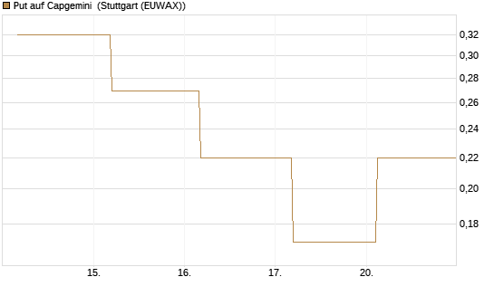 Put auf Capgemini [J.P. Morgan Structured Products B.V.] Chart