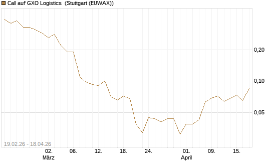 Call auf GXO Logistics [J.P. Morgan Structured Products B.V.] Chart